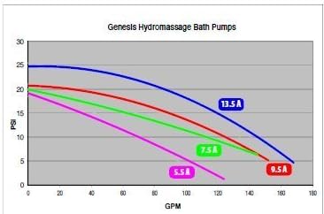 Waterway 321FF10-1150 Waterway Genesis Generation Energy Efficient Bath Pump 5.5Amp 115V with Air Switch