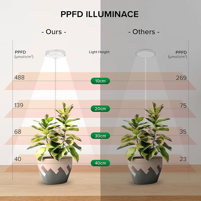 3 Pack 12W Each Clip-On Grow Lights for Indoor Plants, White Pot Clip Plant Lights with Flexible Gooseneck, 4000K Full Spectrum, 3/6/12H Auto Timer, 4 Dimmable Levels for Shelves, Multiple Pots