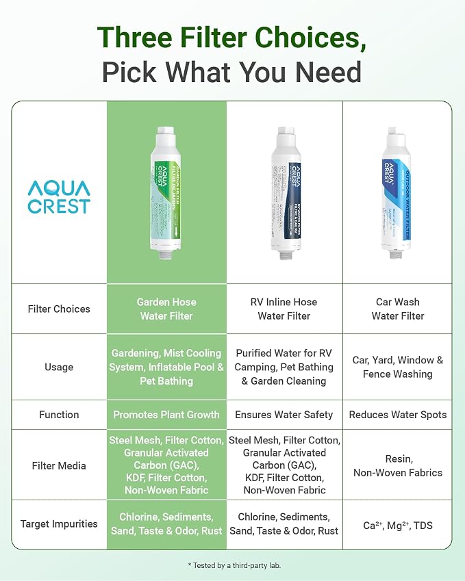 AQUA CREST Garden Hose Water Filter for Plants, Greatly Reduces Chlorine, Odor, Improve Plants Health, Ideal for Organic Gardening, Farming and Pets, Pack of 4