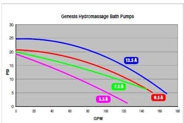 Waterway 321FF10-1150 Waterway Genesis Generation Energy Efficient Bath Pump 5.5Amp 115V with Air Switch