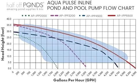 Half Off Ponds 2,000 GPH Pool and Garden Pond Pump, 1/3 HP | Energy-efficient 1/3 HP pump, 2000 GPH, quiet heavy-duty motor, thermal protection, includes oversized basket