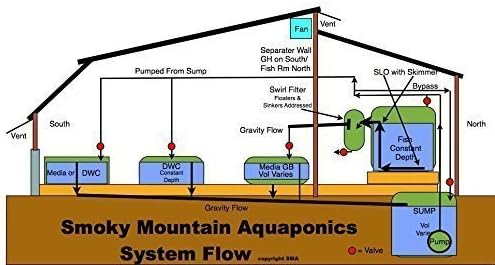 Aquaponics Auto Bell Siphon Kit 6" Media or Smaller Grow Bed Mini Garden! Great for Half 5Gal Dutch Buckets, Over 20,000 Siphons Sold