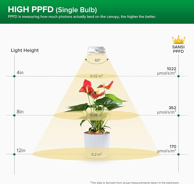 SANSI LED Puck Grow Light, 10W (150 Watt Equiv) Full Spectrum 2-Head Lamp for Plants with Ceramic Tech, Hanging Lights with ON/Off Switch for Plant Shelf Greenhouse Hydroponic