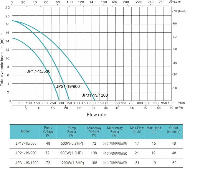 3-Year Warranty Solar Pool Pump 48V 3/4HP | Saltwater-Resistant Design with MPPT Controller | High-Efficiency for Swimming Pools & Irrigation | PWS Model JP17-15/500