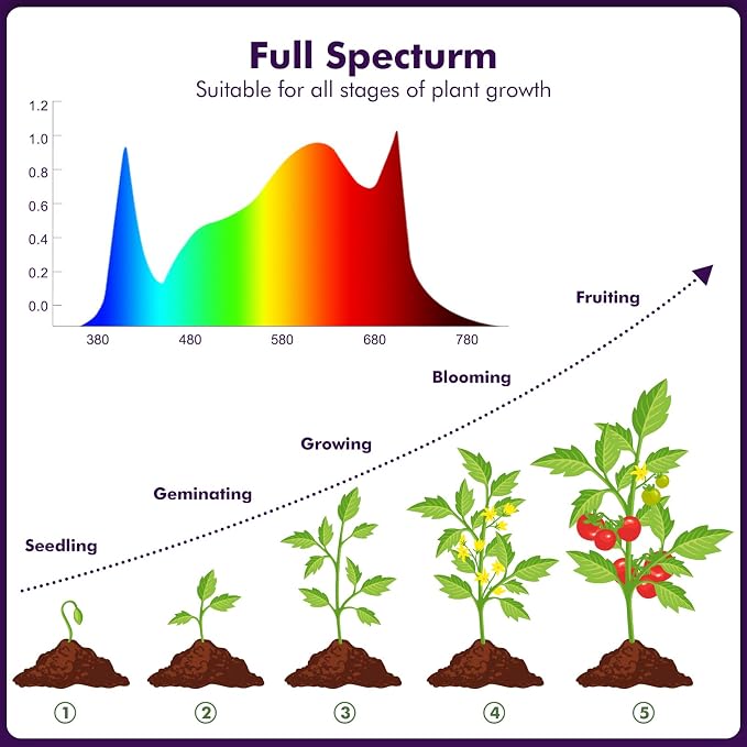 1000W LED Grow Light, Full Spectrum Plant Light, UV-IR Included Hanging Grow Lights for Indoor Plants Seedling Hydroponic Plants Veg Flower Growing Lamps for 3x3/2x2 Grow Tent (Actual Power 100±5W)