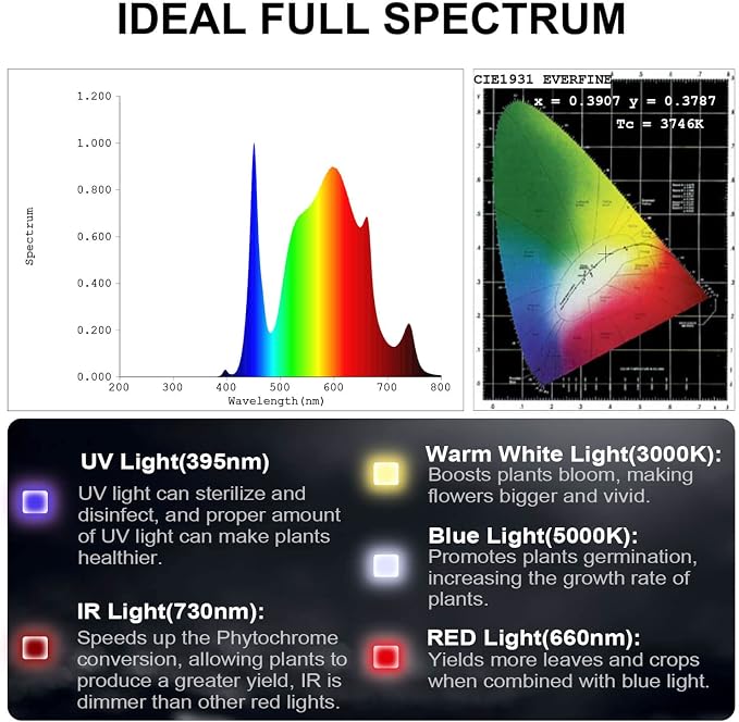 FECiDA 2026 Upgrade Professional 400W LED Grow Light, 400 Watts Actual Power, 3x3 2x4 Grow Gent Light for All Growth Stages, Higher Output, Dimming Function Makes Greater Harvest and Saving Money