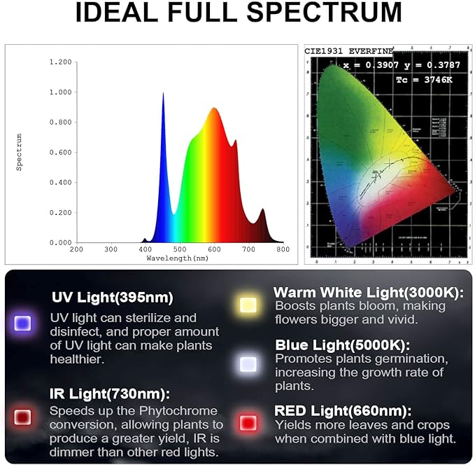 FECiDA 2026 Upgrade Professional 200W LED Grow Light, 200 Watts Actual Power, 2x2 Grow Gent Light for All Growth Stages, Higher Output, Dimming Function Makes Greater Harvest and Saving Money