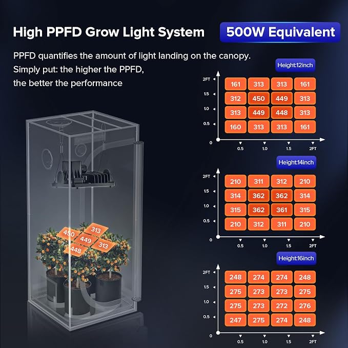 SANSI Grow Lights for Indoor Plants, 70W Full Spectrum Plant Lights for Indoor Growing, High PPFD IP65 Dimmable LED Growing Lamp for Seed Starting, Grow Tent Light 2x2 Auto On/Off Timer Remote Control