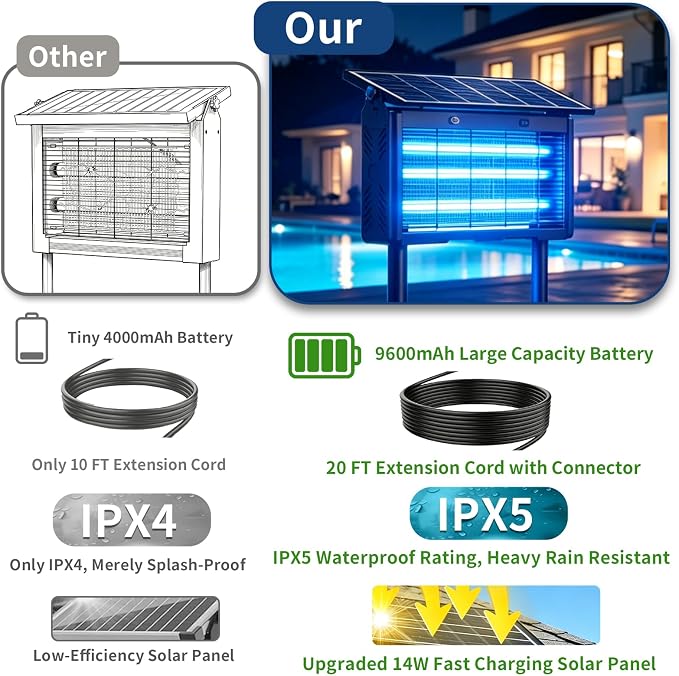 Solar Bug Zapper, 2500V Grid, 8000mAh Battery, 365-395nm UV Light, IPX5 Waterproof, Dusk-to-Dawn Sensor, 1 Acre Coverage, Black, for Outdoor Indoor Use (20inch)