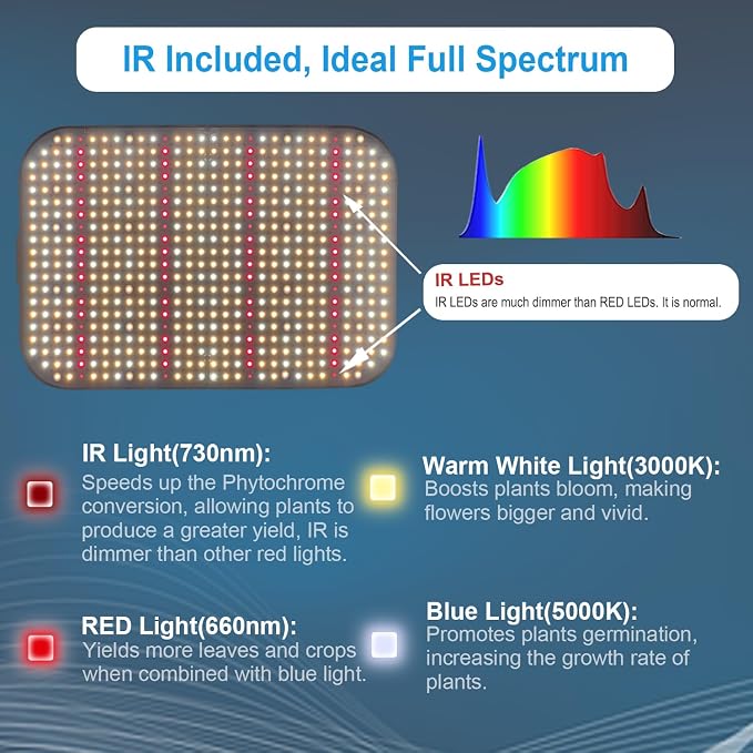 FECiDA 1300W Equivalent LED Grow Light, 130 Watt Power Draw, Full Spectrum Grow Lights for Indoor Plants, 2x2 Grow Tent Light for All Growth Stages, 0–100% Dimmable, Daisy Chain, Quiet Cooling Fan