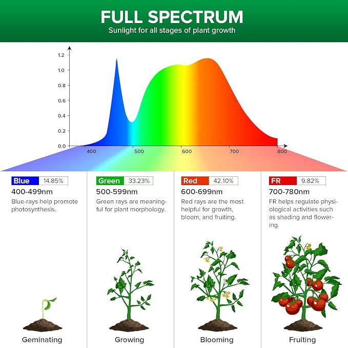 SANSI Dimmable Grow Light Bulb Full Spectrum, High PPFD 30W Grow Bulb (450 Watt Equiv) with Remote, Auto On Off Timing 4 8 12 Hrs, Energy Saving Plant Light Bulb with E26 Base for Indoor Plants