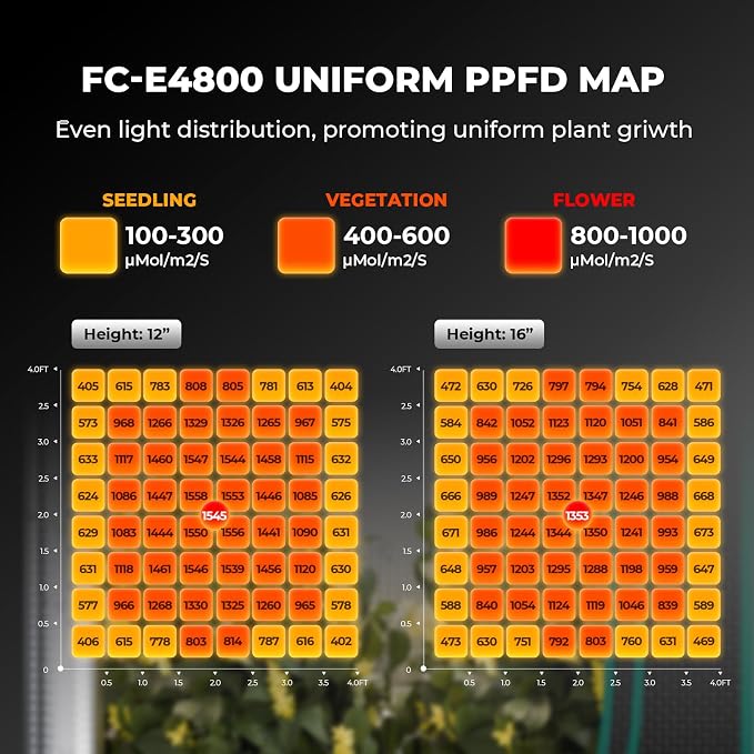 Mars Hydro FC-E4800 480W 4x4 LED Grow Light Full Spectrum Veg Bloom Flower | BEST VALUE: Bridgelux 2835 Diodes, Osram660nm CSSRM6.24, 2.8 μmol/J PPE, 1344 μmol/J PPF, Max Coverage 4x4ft, Removable