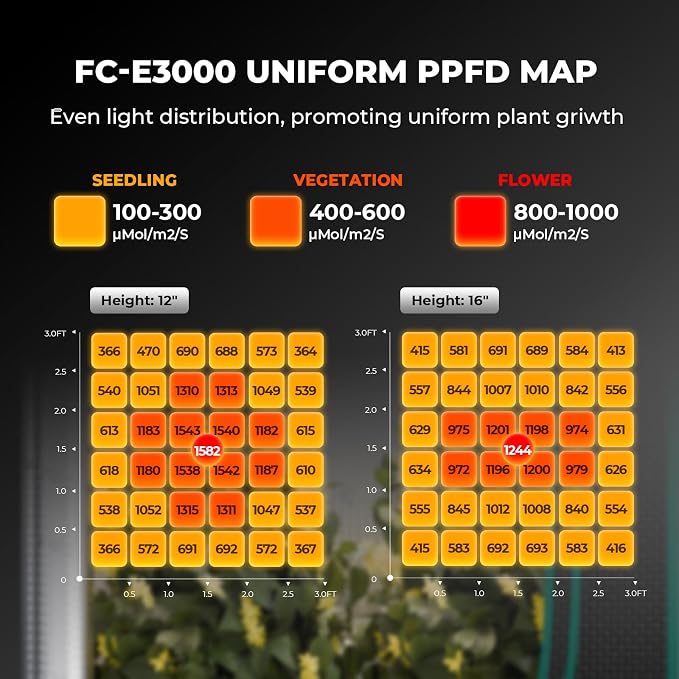Mars Hydro FC-E3000 300W 3x3 LED Grow Light Full Spectrum Veg Bloom Flower | BEST VALUE: Bridgelux 2835 Diodes, Osram660nm CSSRM6.24, 2.8 μmol/J PPE, 840 μmol/J PPF, Max Coverage 3x3ft, Removable Design