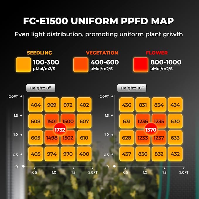 Mars Hydro FC-E1500 150W 2x2 LED Grow Light Full Spectrum Veg Bloom Flower | BEST VALUE: Bridgelux 2835 Diodes, Osram660nm CSSRM6.24, 2.8 μmol/J PPE, 420 μmol/J PPF, Max Coverage 3x3ft, Rady-to-Use