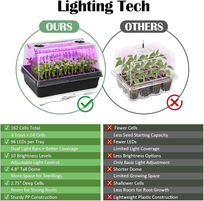 Seed Starter Tray with Grow Lights, 3-Pack 54 Cell Seedling Starter Kit, 5" Tall Humidity Dome & 2.8" Deep Cells, 96-LED Full Spectrum Plant Light with Timer/Dimmable, Reusable Germination Station