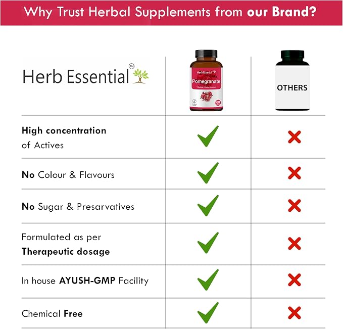 Herb Essential Pomegranate Extract Tablets 500mg, Natural Pomegranate Supplement, No Preservatives & Vegan Tablets for Daily Use- 60 Count Bottle (Pack of 1)