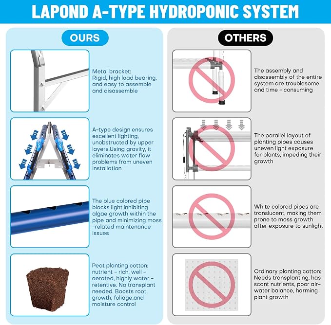 A-Type 72 Plant Sites Hydroponics Growing System Kit with Light Blocking | Easy to Install, Food-Grade PVC-U Pipes, with Water Pump Timer, Sponge and Hole Cover for Leafy Greens, Indoor & Outdoor Use