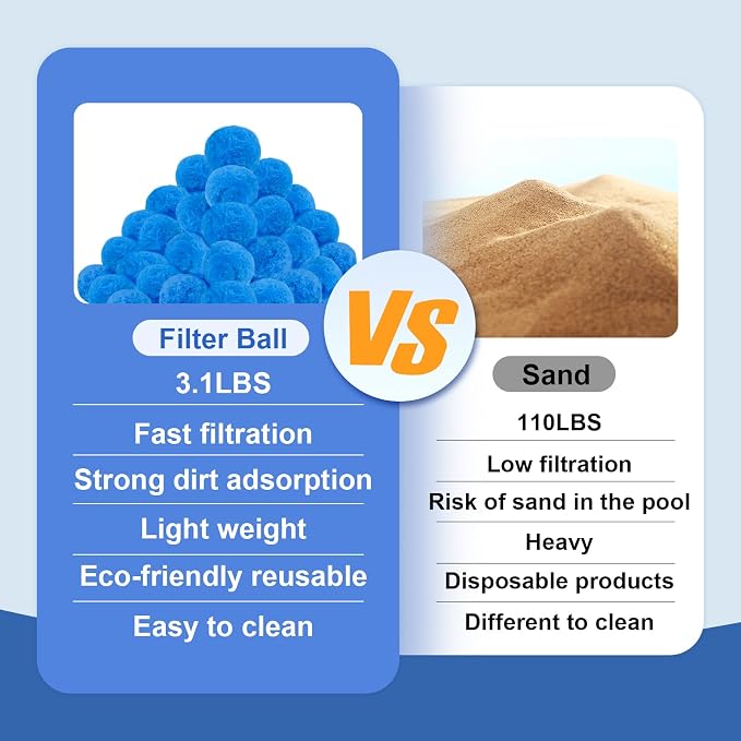 3.1 LBS Pool Filter Balls for Sand Pump, Swimming Pool Filter Media | New Efficient, Blue Eco-Friendly Filter Balls Equals 110 lbs Pool Filter Sand for All Sand Filter System