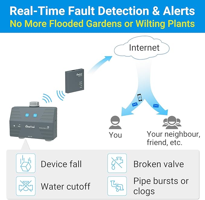 LinkTap D1 Smart Sprinkler Timer | Requires Gateway | 2-Outlet Water Timer for Garden Hose, Wider Range Than WiFi Hose Timers, App & Voice Control, Weather Adaptive, Smart Irrigation System for Yard