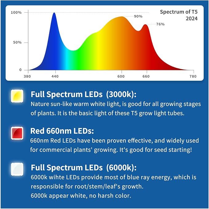 T5 Grow Lights for Seedlings, 10W x4, LED Grow Lights for Seed Starting | 16" Long Light Bars x4, Full Spectrum +660 nm Red, Plant Lights for Indoor Growing, 4000K White, Grow Strips for Shelf/Rack