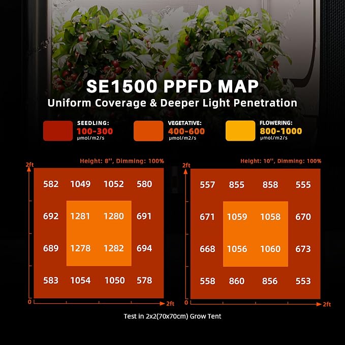 Spider Farmer SE1500 150W LED Grow Light, 2x2ft Coverage, App & Digital Dimming Control, Full Spectrum Bar Style Grow Light for Indoor Plants