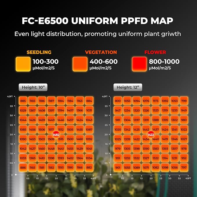 Mars Hydro FC-E6500 730W 5x5 LED Grow Light Full Spectrum Veg Bloom Flower | BEST VALUE: Bridgelux 2835 Diodes, Osram660nm CSSRM6.24, 2.8 μmol/J PPE, 2044 μmol/J PPF, Max Coverage 5x5ft, Foldable Design