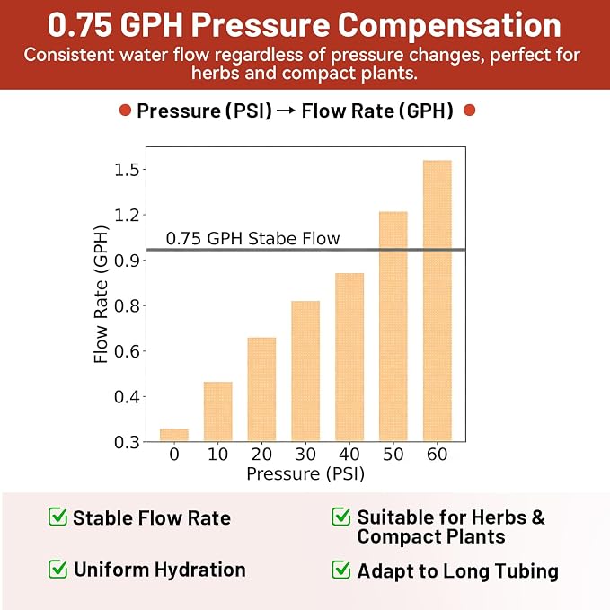 50 PCS 0.75 GPH Pressure Compensating Drip Irrigation Spot Watering Dripper, Balanced Flow Drip Irrigation Emitters Heads Irrigation Drippers Parts for Indoor Outdoor Compact Plant Gardens