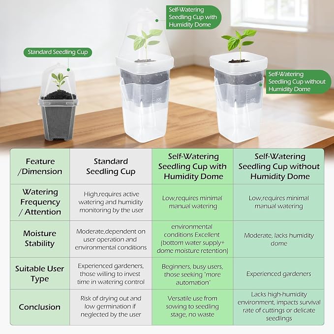 12 Pack 2.5" Self Watering Propagation Pots with Humidity Dome, Clear Plastic Seed Starter Cups, for Seedlings, Cuttings, Succulents, Herbs, Vegetables, with 12 Labels Included (Transparent 12 Pack)