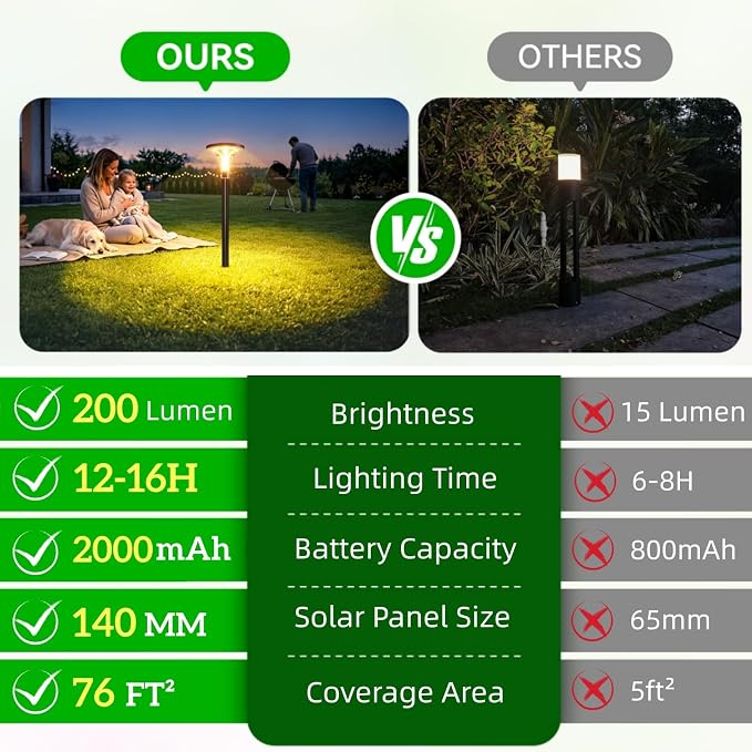 200LM Bright Solar Pathway Lights Outdoor, 6 Pack 29" Tall Solar Powered Garden Lights Waterproof, Auto ON/Off Outdoor Lighting for Path Yard Walkway Driveway Decor