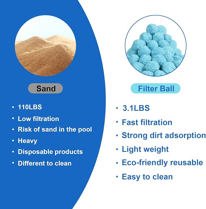 3.1 LBS Pool Filter Balls for Sand Pump, Swimming Pool Filter Media | New Efficient, Light Blue Eco-Friendly Filter Balls Equals 110 lbs Pool Filter Sand for All Sand Filter System