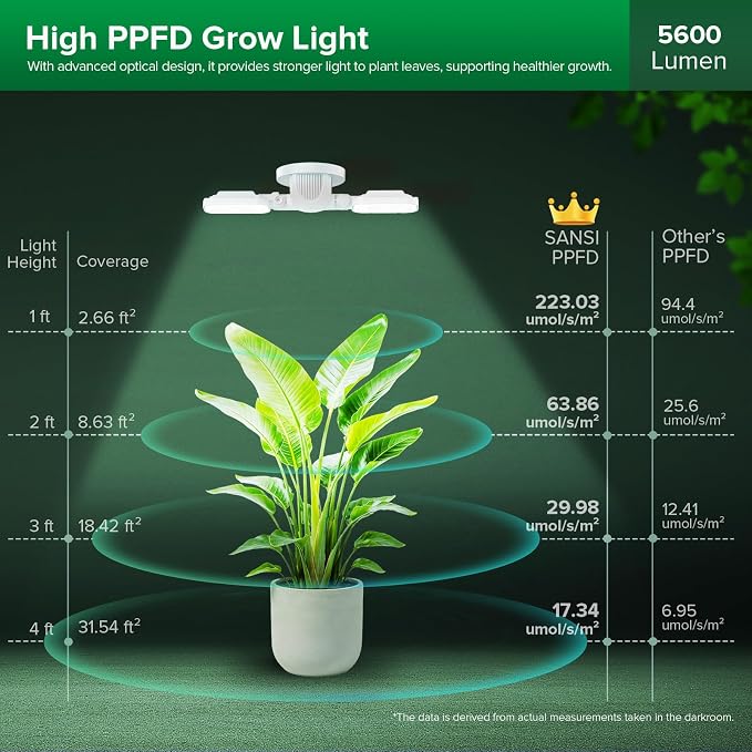 SANSI 60W Wall Mounted Grow Light – Dual Head Full Spectrum Plant Light with Remote, Programmable Timer, Dimmable 4-Level Brightness, 320° Wide Coverage, 4000K Natural Grow Light for Indoor Plants