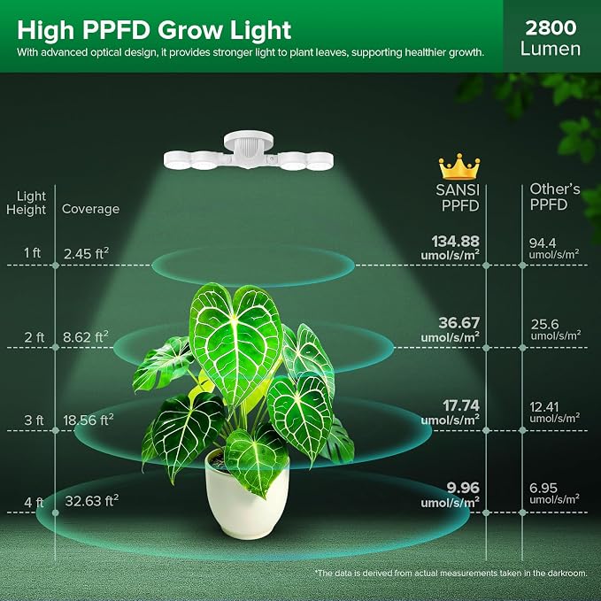 SANSI 30W Wall Mounted Grow Light – Dual Head Full Spectrum Plant Light with Remote, Programmable Timer, Dimmable 4-Level Brightness, 320° Wide Coverage, 4000K Natural Light for Indoor Plants