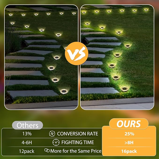 INCX Solar Ground Lights,16 Pack Solar Lights Outdoor Waterproof, Solar Garden Lights Landscape Lighting for Patio Pathway Lawn Yard Deck Driveway Walkway, Warm White