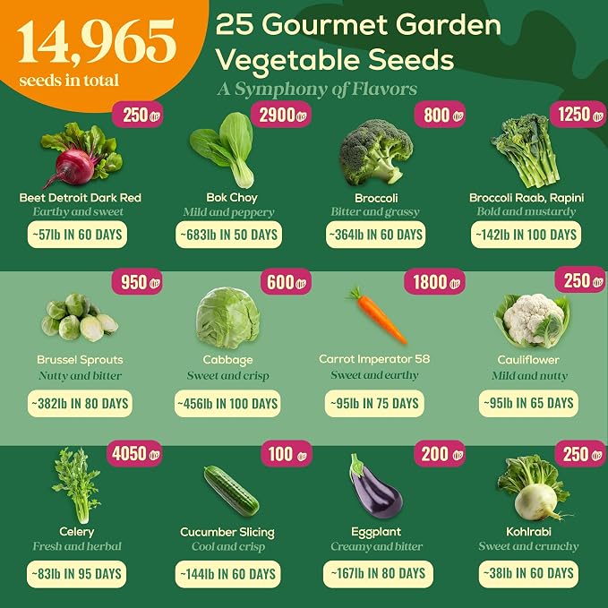 Seedphony 25 Gourmet Garden Vegetable Seeds Variety Pack - 14,965+ Non-GMO Heirloom Vegetables Seeds for Planting Indoor&Outdoor Home Garden Seeds - Gardening Seed Packets for Planting Vegetable Seeds