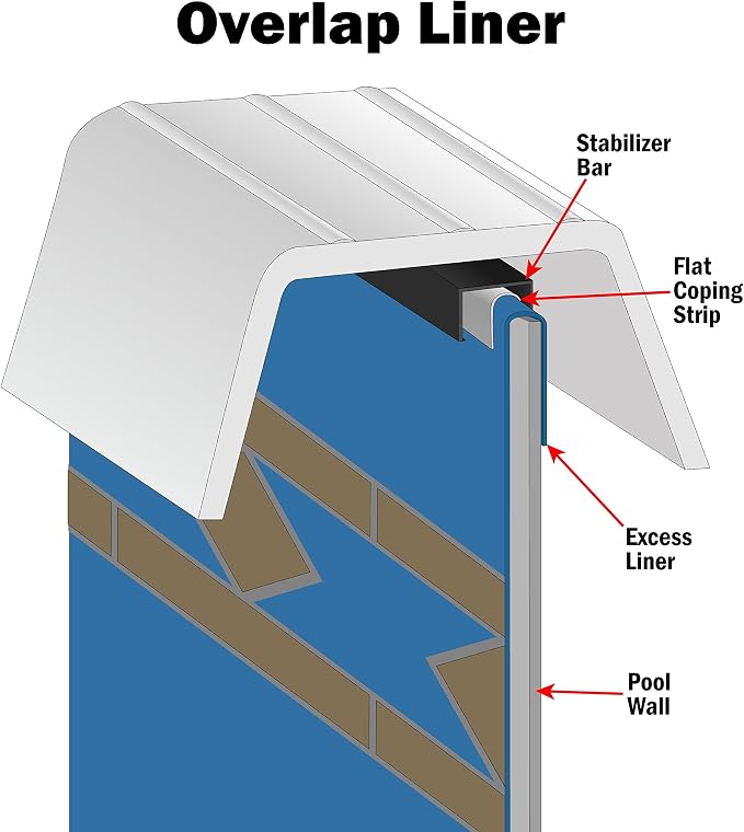 Lake Effect Pools 'Fallston' 24' Foot Round Above Ground Swimming Pool | 52" Inch Height | Caribbean Overlap Liner and Widemouth Skimmer Bundle | Resin Protected Steel Sided Walls