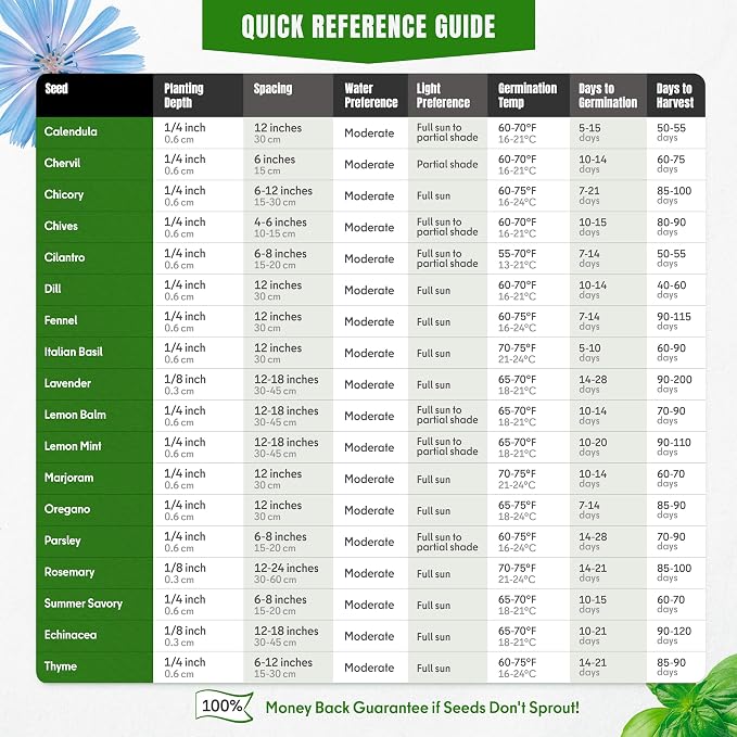 Culinary Herb Seeds Variety Pack – Basil, Cilantro, Parsley, Oregano, Rosemary & Thyme – 18 Varieties, 4100+ Non-GMO Heirloom Seeds, Indoor & Outdoor Growing