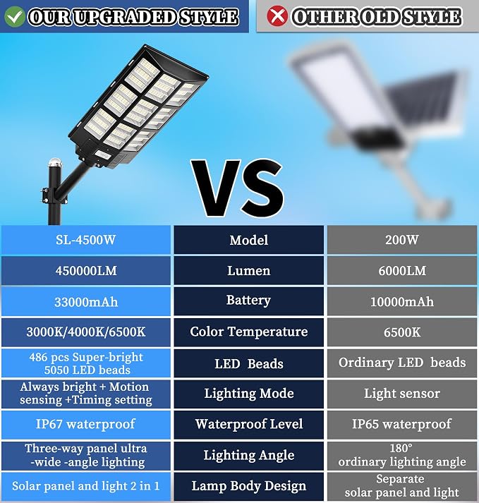 Gefolly SL-7200W Solar Street Lights Outdoor, 450000LM Commercial Parking Lot Light, 6500K Dusk to Dawn IP67 Security Flood Lights Motion Sensor Led Lamp for Basketball Court, Road, Yard