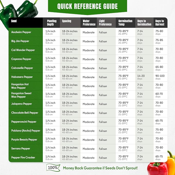 Hot & Sweet Pepper Seeds Variety Pack – 15 Varieties Mixed Heat Garden Collection, Jalapeno, Habanero, Cayenne, Serrano & Bell Types, 750+ Non-GMO Heirloom Seeds for Indoor & Outdoor Planting
