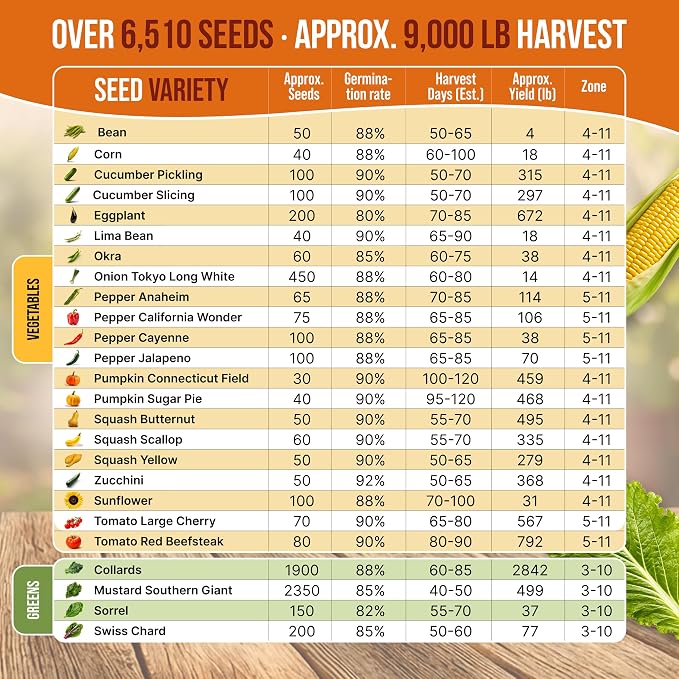 Organo Republic 25 Summer Vegetable Garden Seed Variety Pack - 6,510+ Non-GMO Heirloom Veggie & Greens Seeds for Outdoors & Indoor Home Garden, Including Collards, Pepper, Okra, Onion, Bean, Cucumber